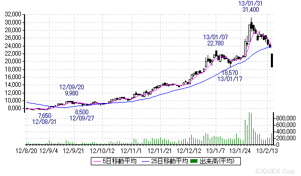 ケネディクス株価チャート