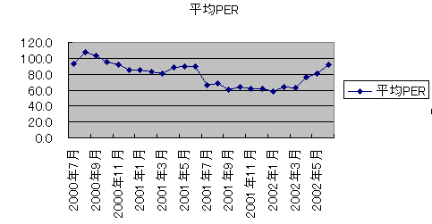 平均PER.20006200206