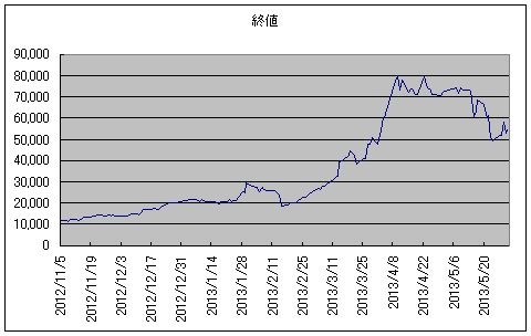 ケネディクス株価チャート